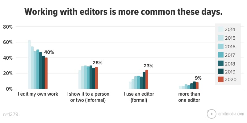 Working-with-editors-is-more-common-these-days