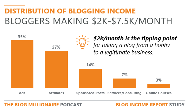 current income blogging