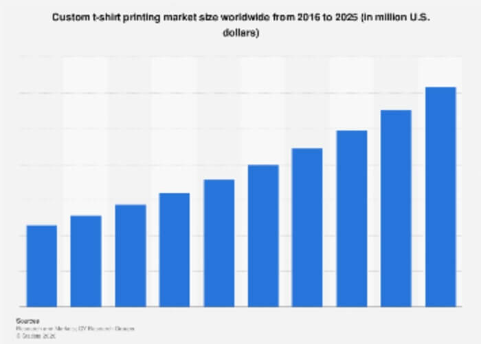 growth in the market size of t-shirt printing