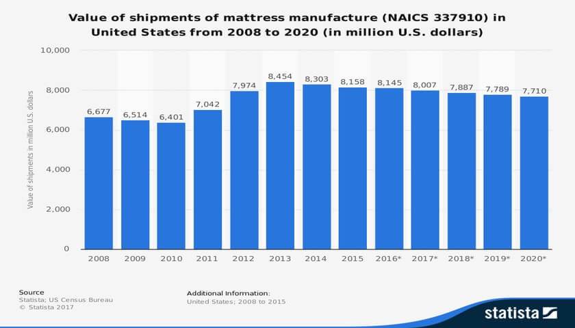 Mattress-Industry-Statistics-in-the-United-States