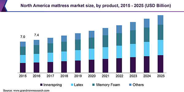 USA mattress market